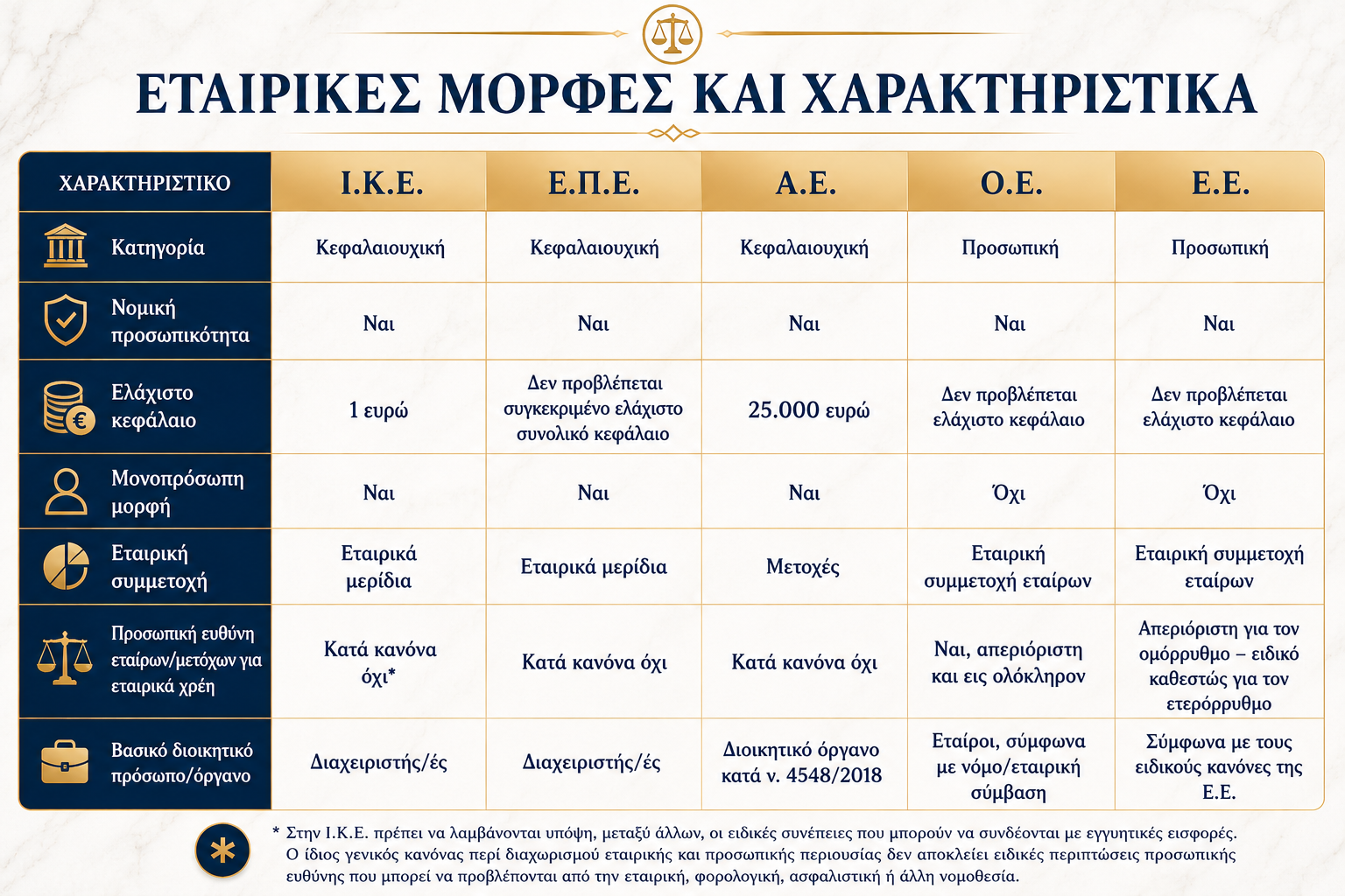 Συγκριτικός πίνακας εταιρικών μορφών - ΙΚΕ, ΕΠΕ, ΑΕ, ΟΕ, ΕΕ