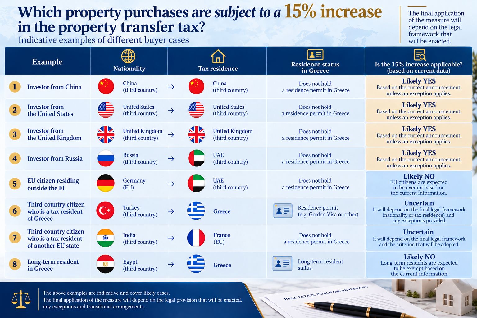 Table of buyer examples: which property purchases are subject to the 15% increase based on nationality, tax residence, and residence status in Greece