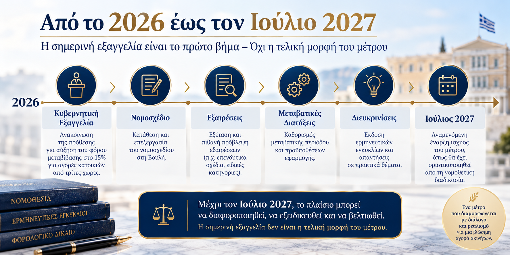 Χρονοδιάγραμμα εξαγγελίας έως εφαρμογής: από 2026 κυβερνητική εξαγγελία, νομοσχέδιο, Ιούλιος 2027 εφαρμογή