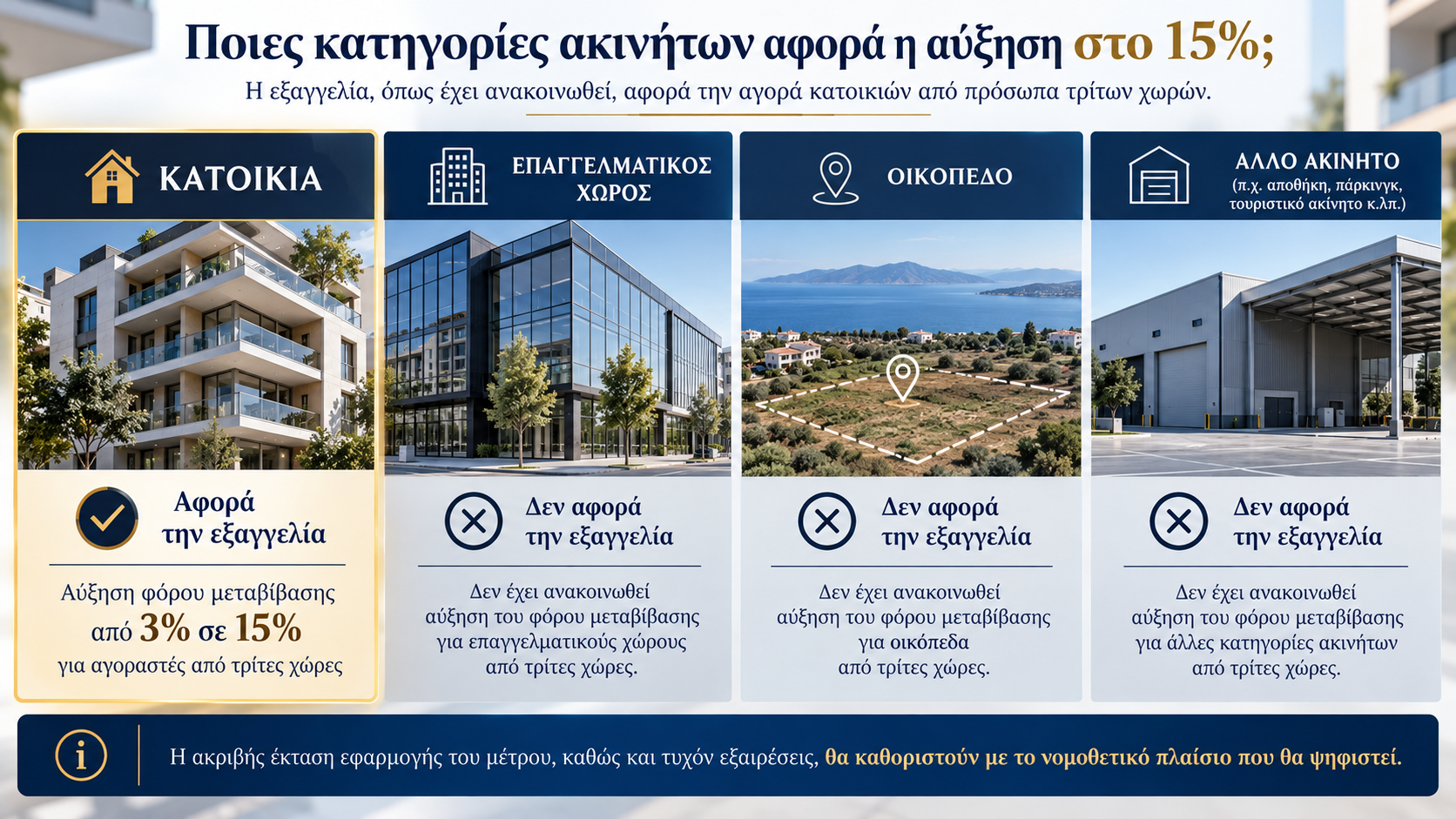 Ποιες κατηγορίες ακινήτων αφορά η αύξηση στο 15%: κατοικία, επαγγελματικός χώρος, οικόπεδο, άλλο ακίνητο