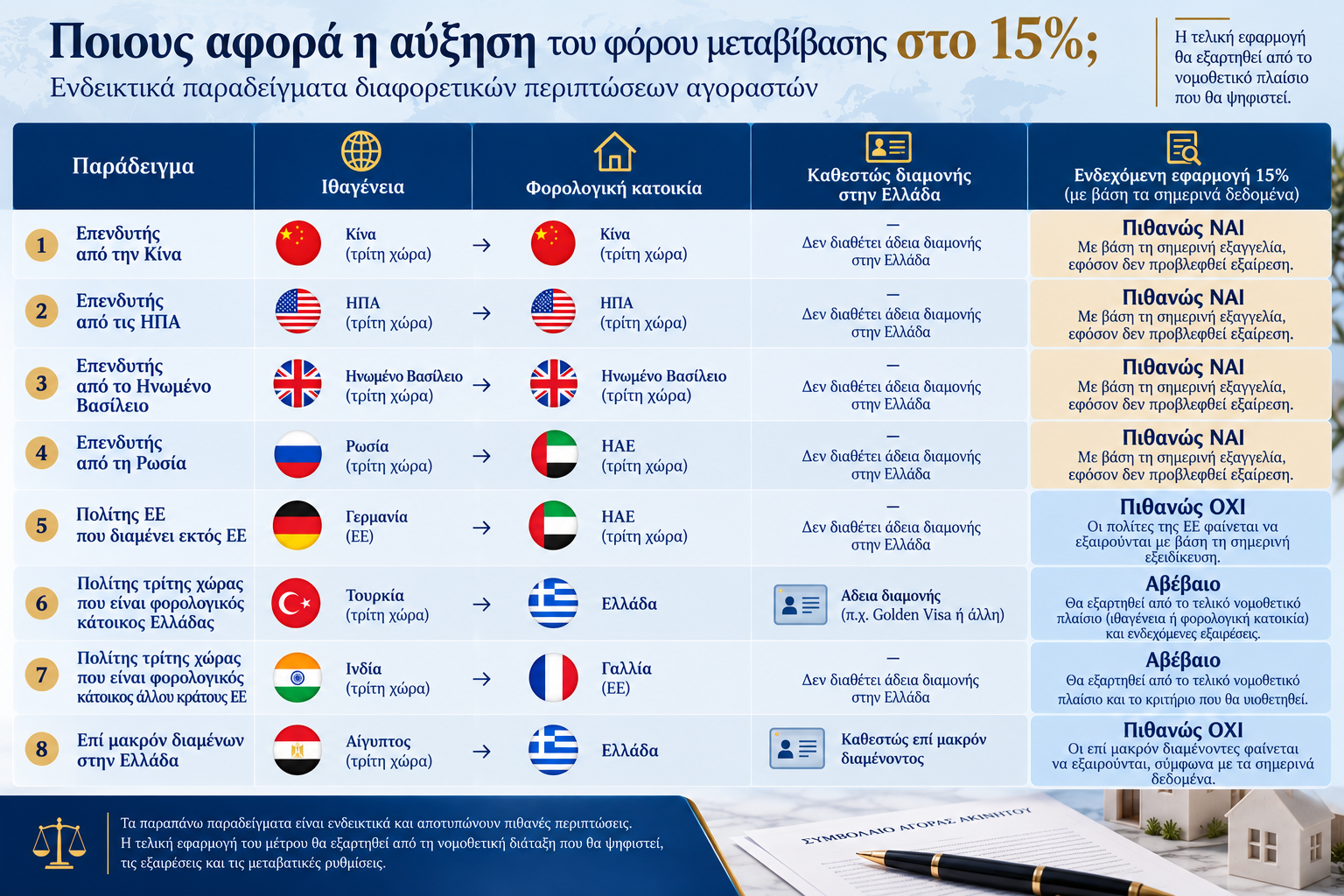 Πίνακας παραδειγμάτων: ποιους αγοραστές αφορά η αύξηση του φόρου μεταβίβασης στο 15%