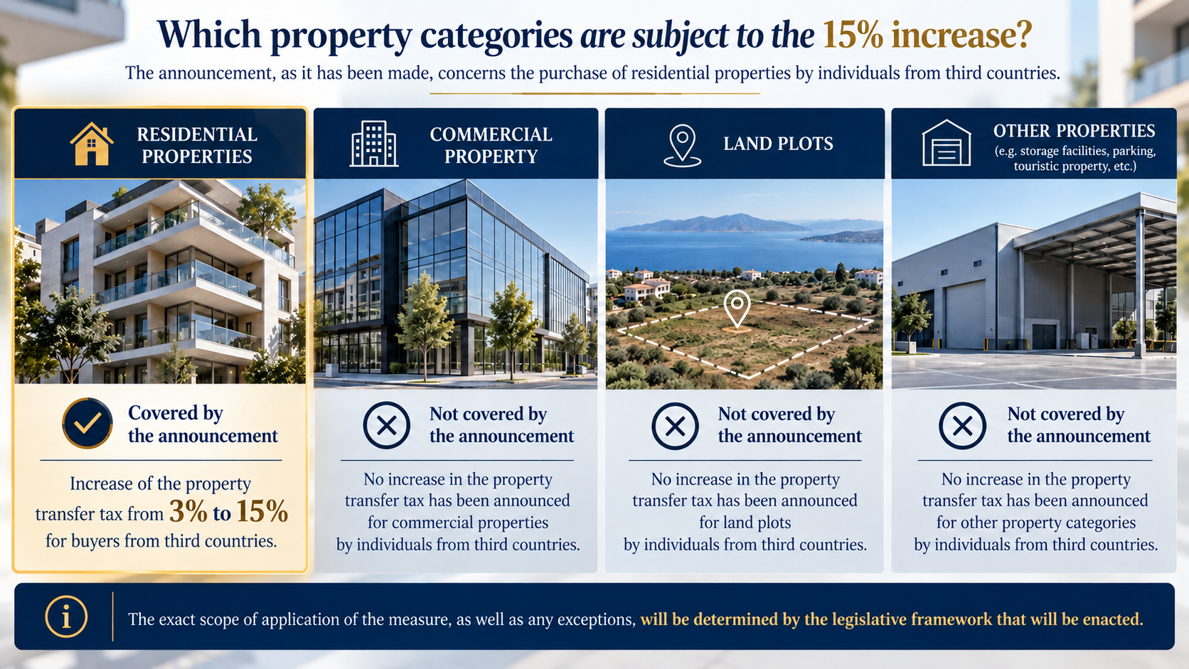 Which property categories are subject to the 15% increase: residential properties, commercial property, land plots, other properties