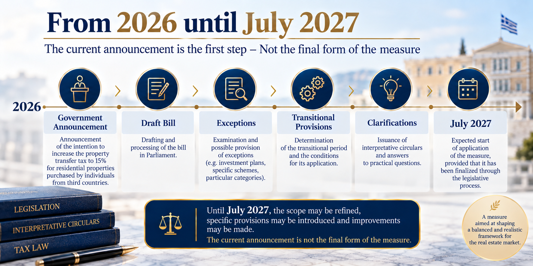 Timeline from 2026 to July 2027: government announcement, draft bill, exceptions, transitional provisions, clarifications, and expected implementation